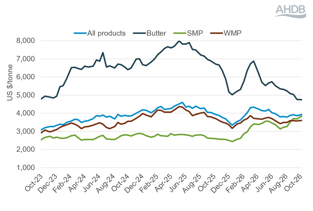 Line graph showing Global Dairy Trade events weighted average prices 6 October 2026.
